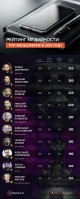 Cybersport.ru составил рейтинг медийности кибеспортивных ТОП-менеджеров в СНГ