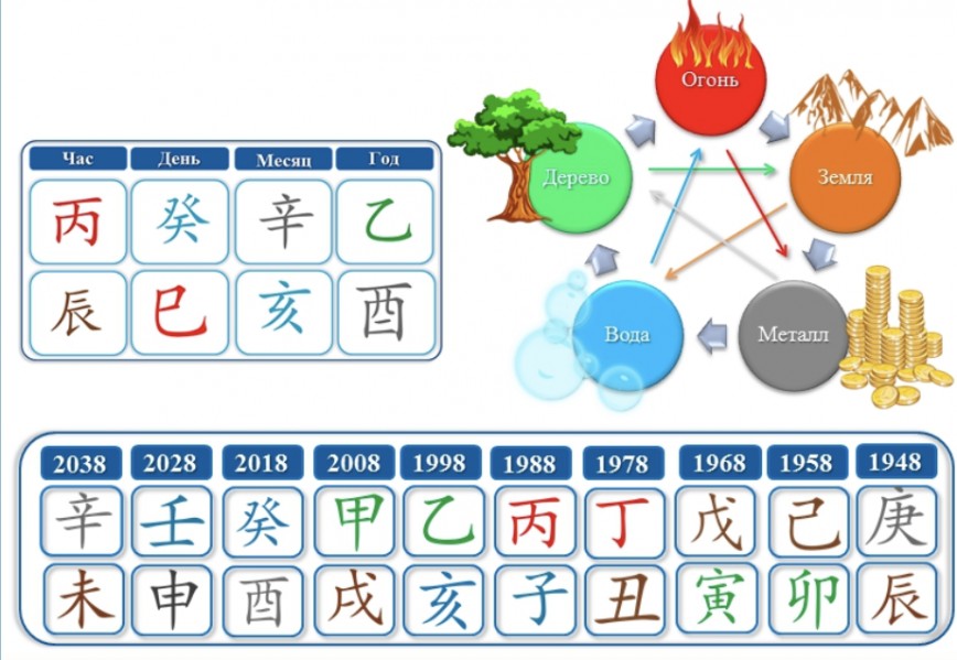 Элементы ба цзы. Китайская астрология система ба Цзы. Китайские иероглифы Бацзы. Иероглифы Бацзы земные ветви.
